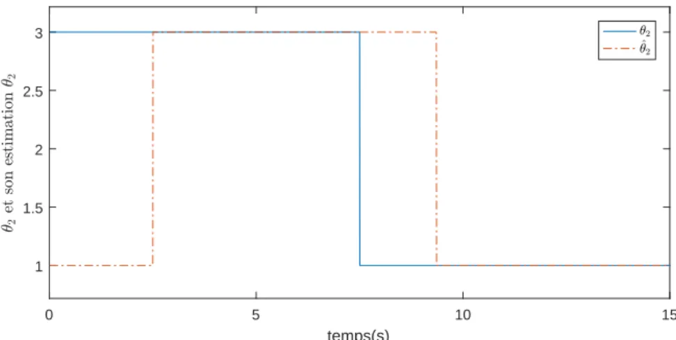 Figure 3.13 – Paramètre θ 2 et son estimation ˆ θ 2