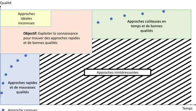 FIGURE 1 – Représentation de la répartition en qualité et en temps des approches d’au- d’au-jourd’hui et l’objectif de ces travaux de thèses.