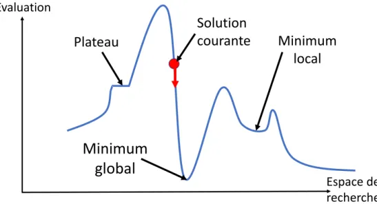 FIGURE 1.1 – Représentation d’un optimum local, d’un optimum global et d’une solution courante