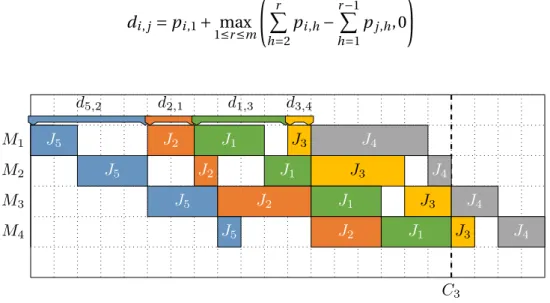FIGURE 1.3 – Exemple d’une solution d’un problème de No-Wait Flowshop de permuta- permuta-tion où 5 tâches sont ordonnancées sur quatre machines dans l’ordre J 5 - J 2 - J 1 - J 3 - J 4