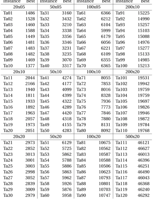 TABLEAU 1.1 – Qualité des solutions optimales ([ L IN et Y ING , 2016 ]) pour les instances de Taillard