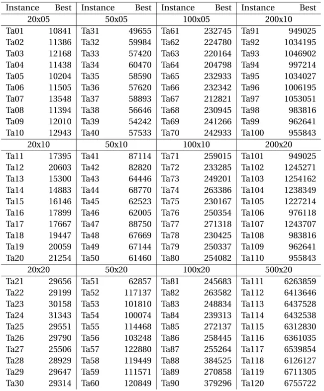 TABLEAU 1.2 – Meilleures solutions connues ([ B EWOOR et collab. , 2017 ]) pour les ins- ins-tances de Taillard pour le Flowtime