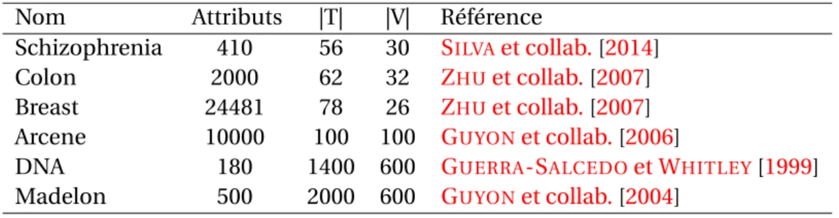 TABLEAU 1.3 – Description des instances : Attributs est le nombre total d’attributs, |T| est le nombre d’observations de l’ensemble d’apprentissage, |V| est le nombre  d’obser-vations de l’ensemble de validation.