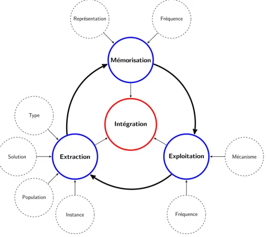 FIGURE 2.3 – Représentation de l’intégration de connaissances