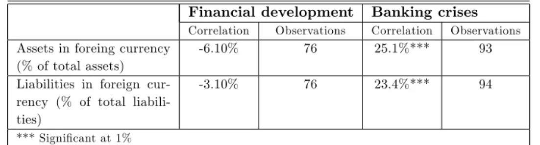 Table 2: Relationship between …nancial development and dollarization