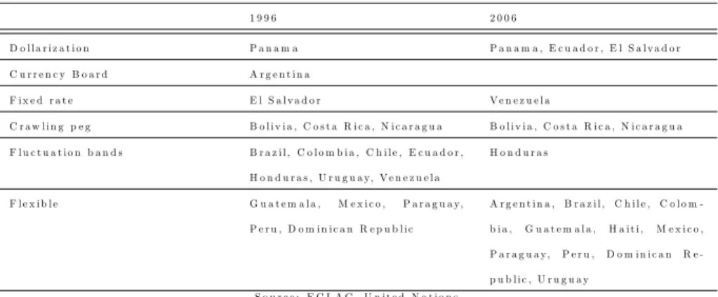 Table 1: Exchange rate regimes in Latin America (1996 and 2006)