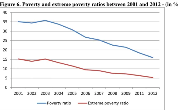 Figure 6. Poverty and extreme poverty ratios between 2001 and 2012 - (in %) 
