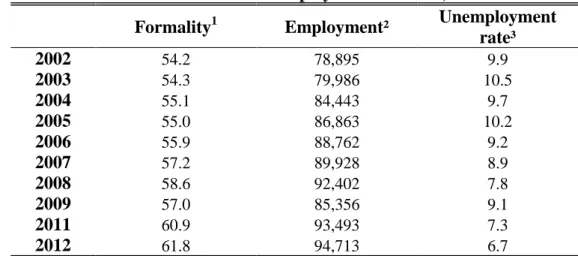 Table 2. Evolution and characteristics of employment in Brazil, 2002-2012 