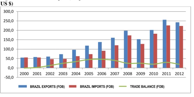Figure 3. Evolution of exports, imports and trade balance between 2000 and 2012 - (in million  US $) 