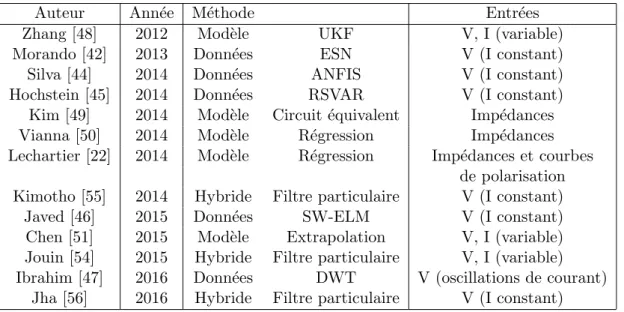 Table 1.2 – R´ esum´ e des m´ ethodes de pronostic appliqu´ ees ` a la P` aC
