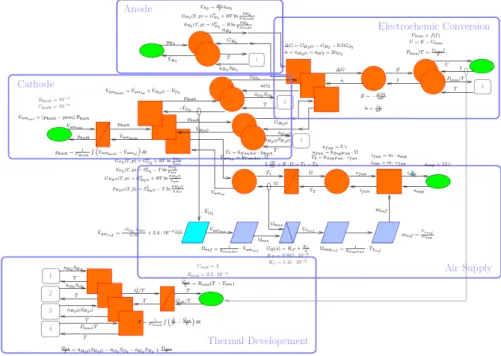 Figure 2.11 – Mod` ele REM de P` aC et de l’alimentation en air [90]