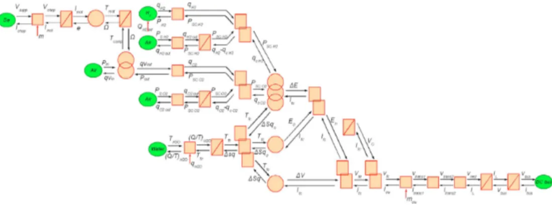 Figure 2.13 – Mod` ele REM de P` aC avec ses auxiliaires [92]