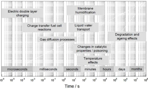 Figure 3.9 – Constantes de temps des ph´ enom` enes dans la P` aC
