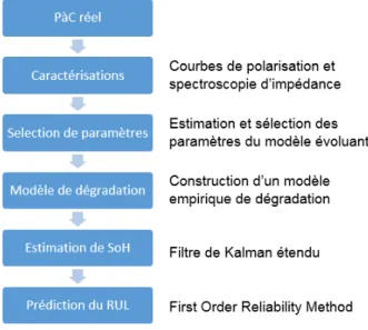 Figure 4.1 – M´ ethode de pronostic de P` aC ` a base de mod` ele