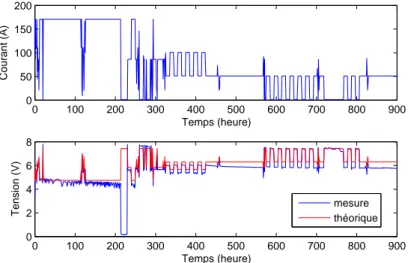 Figure 4.5 – Courant de charge et tension de la P` aC sous proﬁl µ-cog´ en´ eration