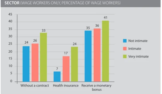 Figure 4.5 illustrates that although workers who are close 9  to the owner lack a formal 