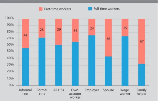 Table 4.8 shows that the level of earning in the informal sector is remarkably low: The  average monthly income is 3.4 million VND and the median income is 1.6 million VND