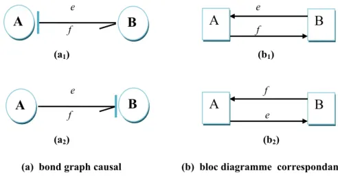 Figure 2.1  Modèle bond graph causal et bloc diagramme