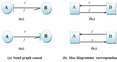Figure 2.1  Modèle bond graph causal et bloc diagramme