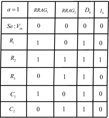 Table 3.3  Matrice de Signature de Faute au mode a=1