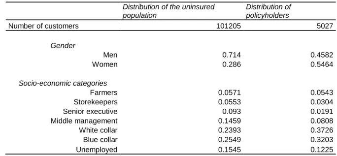 Table 1:  Descriptive Results: gender and socio-economic status of population 