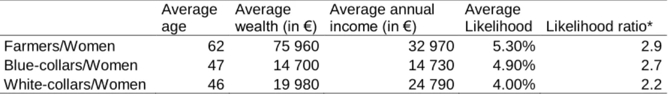 Table 5: Average likelihood depending on gender and socio-economic category  