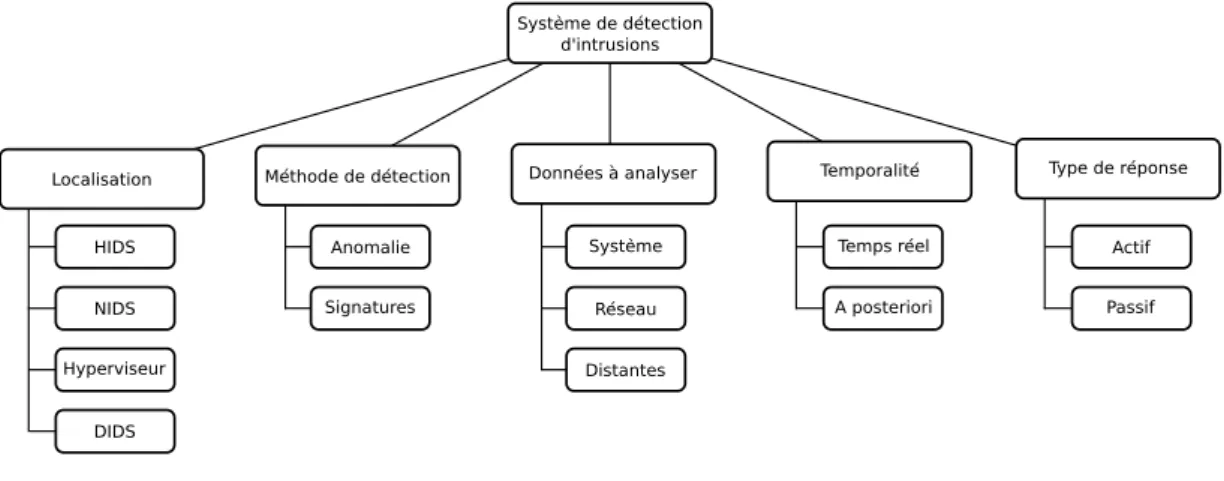 Figure 2.2 – Classification des IDS