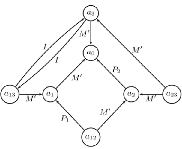 Figure 2: MOPIC-1 not satisfied. MOPIC-2 and MOPIC-3 satisfied