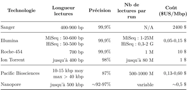 Table 1.1 – Description des principales technologies de séquençage à haut débit 10 . Les données indiquées dans ce tableau sont à titre consultatif et  repré-sentent l’état des technologies en 2016-2017