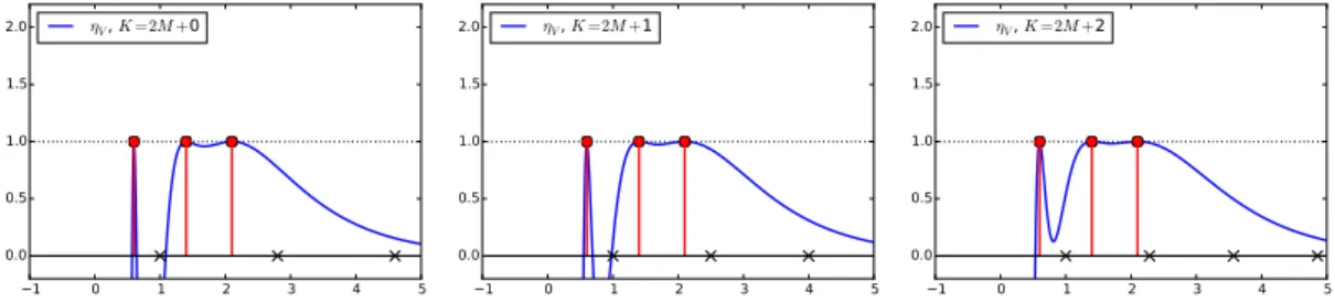 Figure 1: Vanishing derivatives precertificate for Laplace observations (K = 2M , 2M +1, and 2M + 2 measurements)