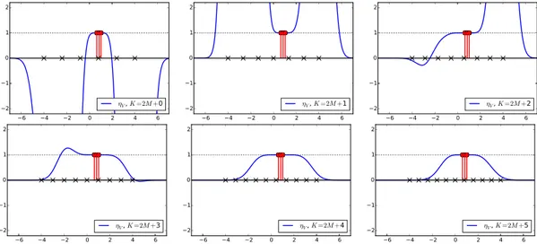 Figure 2: Vanishing derivatives precertificate for the sampled convolution with a Gaus- Gaus-sian kernel e −(x−s) 2