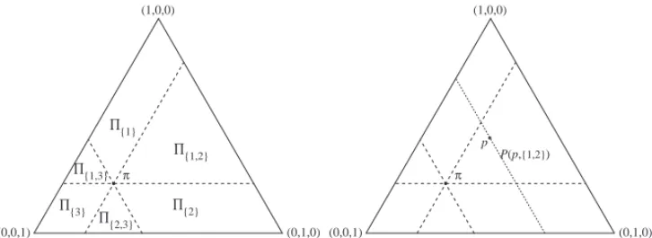 Fig. 1 Left: the domains Π J . The set Π consists of all points in the triangle with rational coordinates