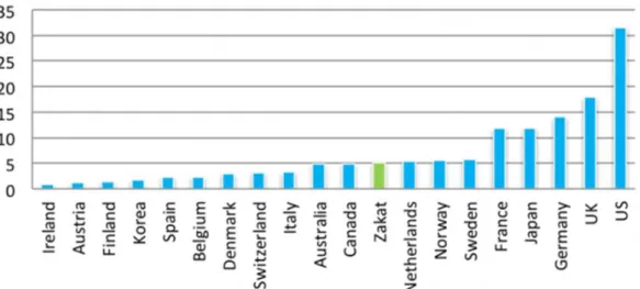 Figure 3: Les aides apportées par la zakat (officiellement collectées) comparées avec les APD  provenant des principaux pays donateurs membres de l'OCDE, 2013 (en millions de dollars) 
