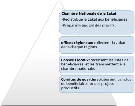 Figure 4: l'organisation de l'administration de la zakat au Soudan 