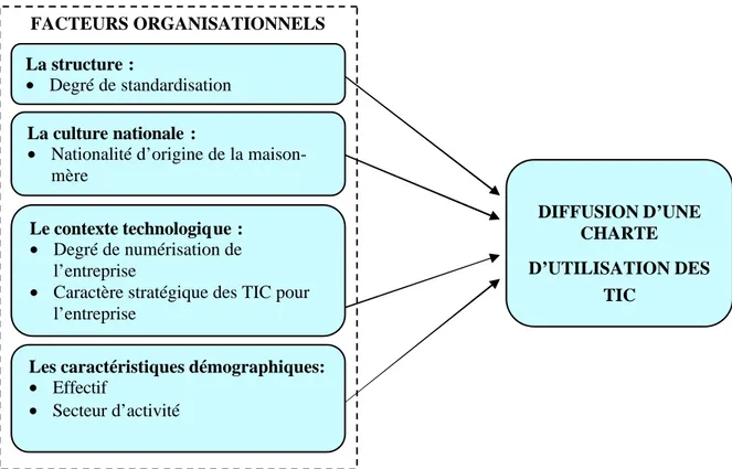 Figure 1. Facteurs organisationnels contingents à la diffusion d’une charte d’utilisation des TIC