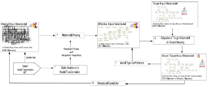 Figure 2.12 – Vue d’ensemble de l’approche avec les métamodèles UML et Java (Source : Sen et al