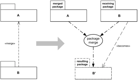 Figure 2.17 – Sémantique de la relation merge sur des paquetages (Source : OMG [ 79 ])