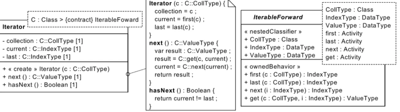 Figure 2.39 – Spécification de Iterator et de la classe définissant le contrat IterableForward (Source : Cuccuru et al
