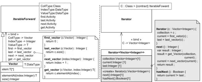 Figure 2.40 – Réalisation du contrat de IterableForward et application de Iterator (Source : Cuccuru et al