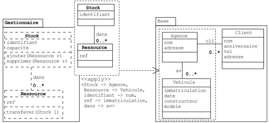 Figure 2.43 – Application d’un composant de modèle à un modèle de base (Source : Muller [ 73 ])