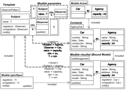 Figure 3.6 – Application du pattern Observer Composition du contexte et du modèle résultat