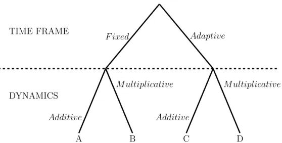 Figure 3.2: The four model specifications, determined by specifying a time frame and wealth dynamics