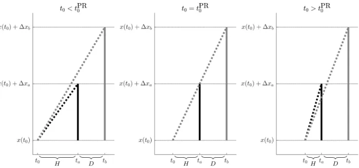 Figure 3.3: Preference reversal in case C. From left to right panel, t 0 increases and H