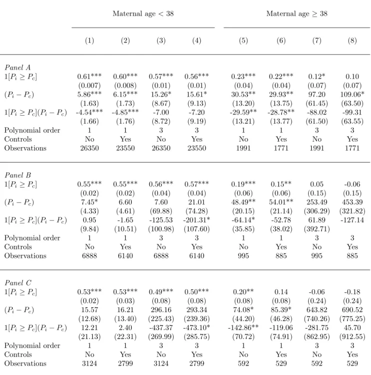 Table 2: The Effect of Reimbursement Eligibility on Amniocentesis Probability. Dependent Variable : Amniocentesis