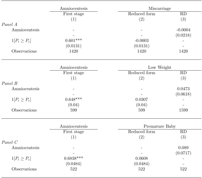 Table 6: Amniocentesis Effects on Fetus Health (RD).