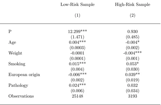 Table A1: The Effect of Risk on Amniocentesis, by Risk Groups.