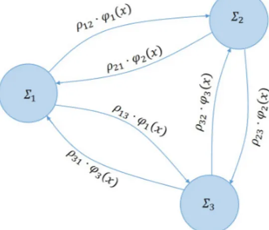 Figure 1 – Topologie d’un réseau formé par 3 systèmes dynamiques