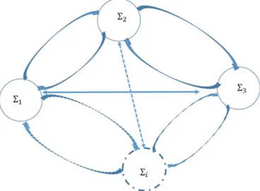 Figure 2.1 – Exemple de topologie d’un réseau de systèmes dynamiques