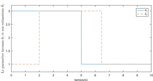 Figure 2.8 – Paramètre θ 2 et son estimation ˆ θ 2 .