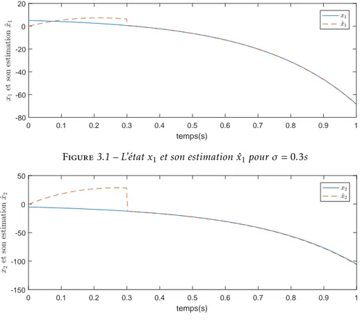 Figure 3.2 – L’état x 2 et son estimation ˆ x 2 pour σ = 0.3s